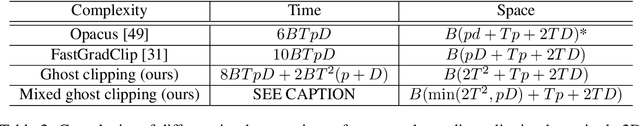 Figure 3 for Scalable and Efficient Training of Large Convolutional Neural Networks with Differential Privacy