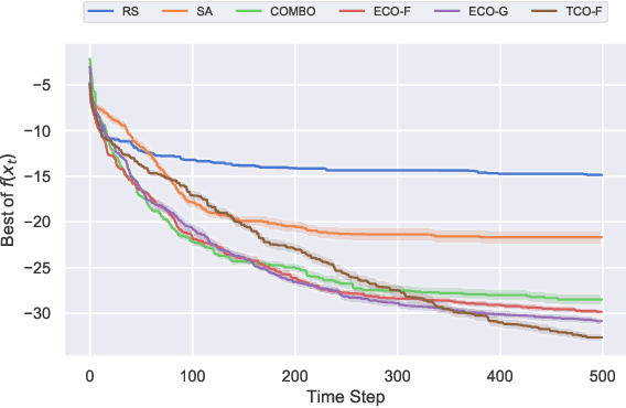 Figure 3 for Fourier Representations for Black-Box Optimization over Categorical Variables