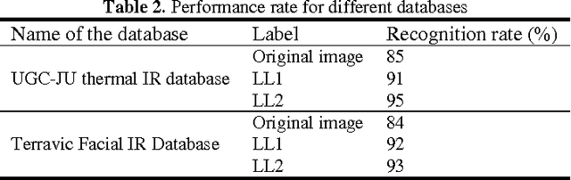 Figure 4 for Thermal Human face recognition based on Haar wavelet transform and series matching technique