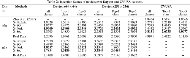 Figure 3 for Cross-view image synthesis using geometry-guided conditional GANs