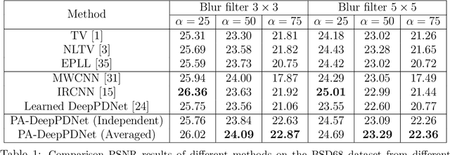 Figure 2 for Alternative design of DeepPDNet in the context of image restoration