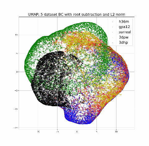 Figure 3 for Predicting Camera Viewpoint Improves Cross-dataset Generalization for 3D Human Pose Estimation