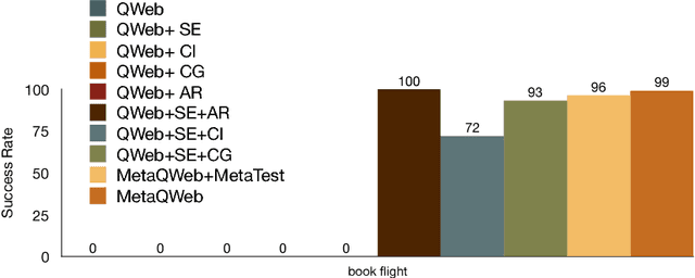 Figure 4 for Learning to Navigate the Web
