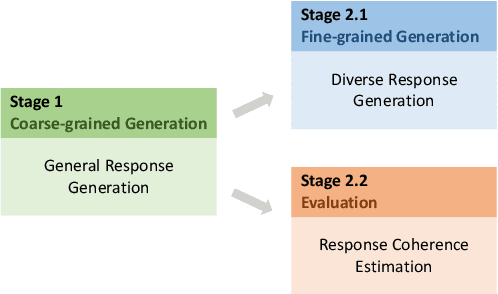 Figure 1 for PLATO-2: Towards Building an Open-Domain Chatbot via Curriculum Learning