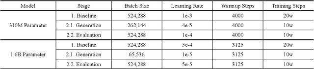 Figure 2 for PLATO-2: Towards Building an Open-Domain Chatbot via Curriculum Learning