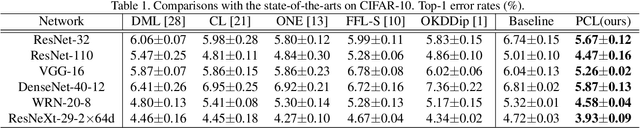 Figure 2 for Peer Collaborative Learning for Online Knowledge Distillation