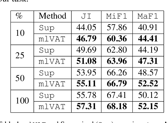 Figure 1 for Multilingual and Multilabel Emotion Recognition using Virtual Adversarial Training