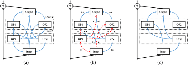 Figure 3 for You Only Search Once: Single Shot Neural Architecture Search via Direct Sparse Optimization