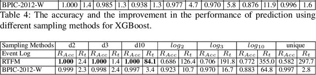 Figure 4 for Event Log Sampling for Predictive Monitoring
