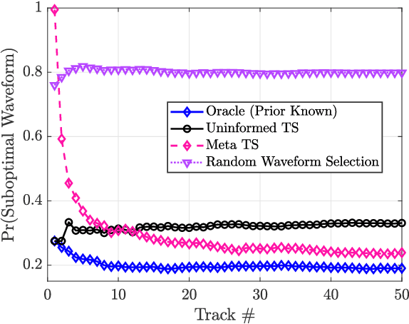 Figure 4 for Online Bayesian Meta-Learning for Cognitive Tracking Radar