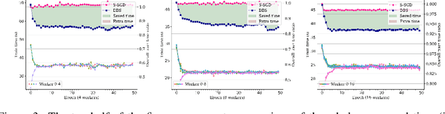 Figure 3 for DBS: Dynamic Batch Size For Distributed Deep Neural Network Training