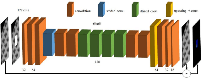 Figure 2 for Anomaly Detection using Deep Learning based Image Completion
