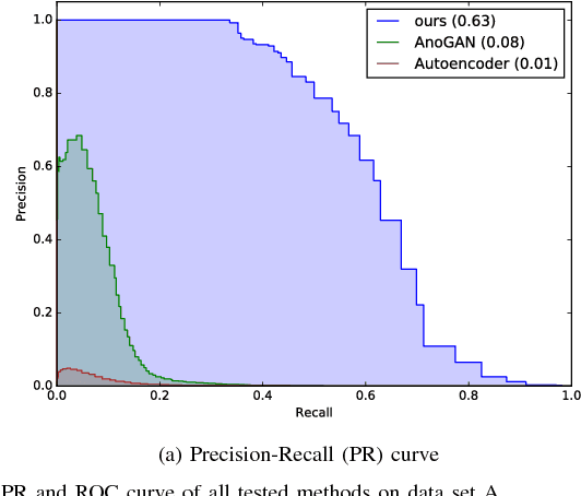 Figure 4 for Anomaly Detection using Deep Learning based Image Completion