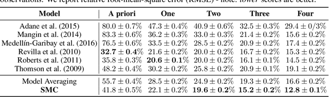 Figure 4 for Synthetic Model Combination: An Instance-wise Approach to Unsupervised Ensemble Learning