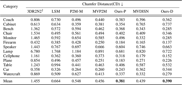Figure 2 for Pixel2Mesh++: 3D Mesh Generation and Refinement from Multi-View Images