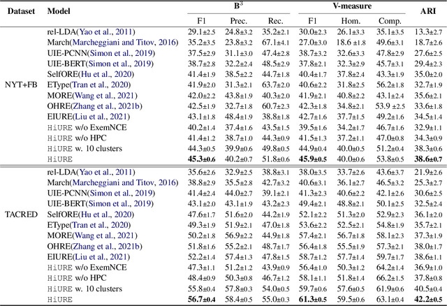 Figure 2 for HiURE: Hierarchical Exemplar Contrastive Learning for Unsupervised Relation Extraction