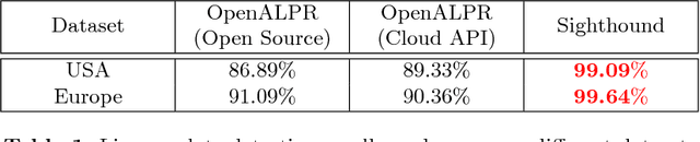 Figure 2 for License Plate Detection and Recognition Using Deeply Learned Convolutional Neural Networks