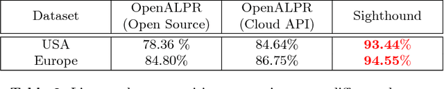 Figure 4 for License Plate Detection and Recognition Using Deeply Learned Convolutional Neural Networks
