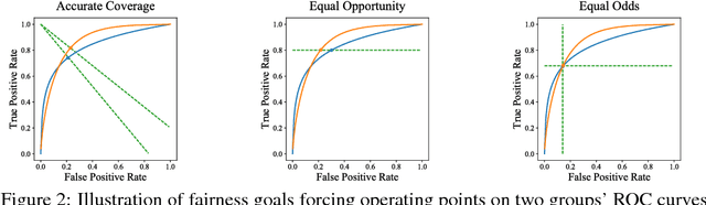 Figure 4 for Proxy Fairness