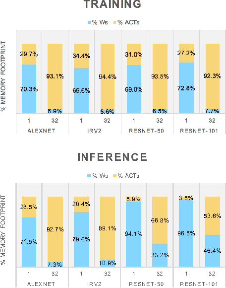 Figure 1 for WRPN: Training and Inference using Wide Reduced-Precision Networks