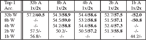 Figure 2 for WRPN: Training and Inference using Wide Reduced-Precision Networks