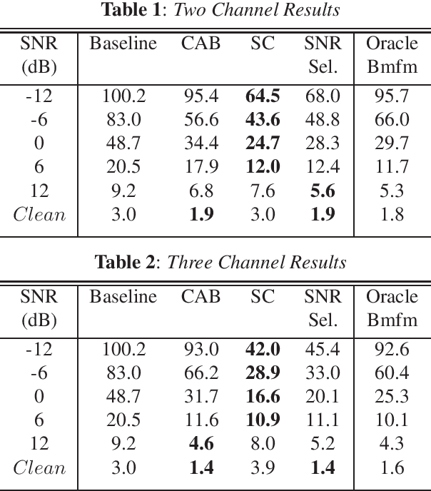 Figure 1 for Streaming Noise Context Aware Enhancement For Automatic Speech Recognition in Multi-Talker Environments