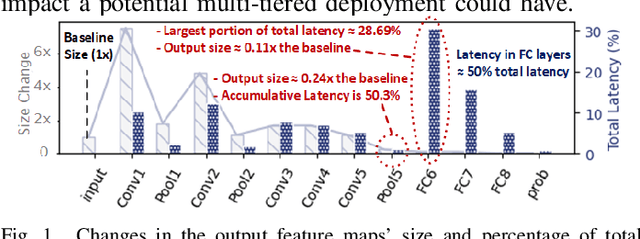 Figure 1 for LENS: Layer Distribution Enabled Neural Architecture Search in Edge-Cloud Hierarchies