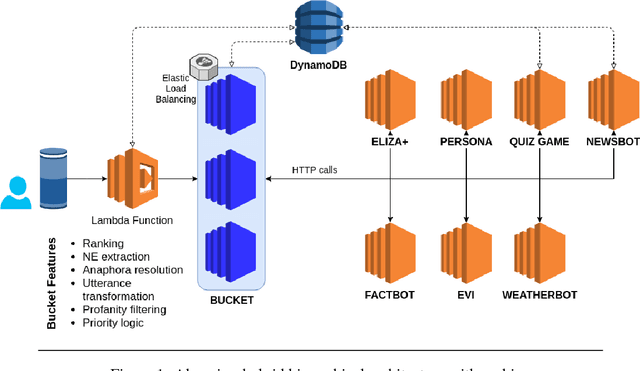 Figure 1 for An Ensemble Model with Ranking for Social Dialogue