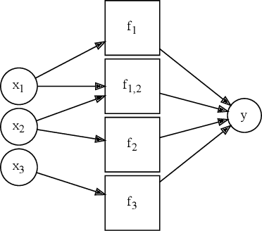 Figure 1 for Flexible, Non-parametric Modeling Using Regularized Neural Networks