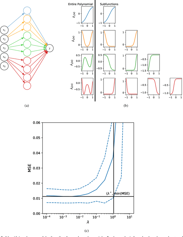 Figure 3 for Flexible, Non-parametric Modeling Using Regularized Neural Networks