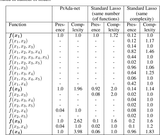 Figure 4 for Flexible, Non-parametric Modeling Using Regularized Neural Networks