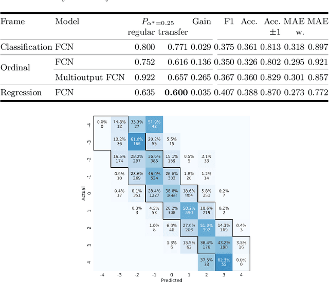 Figure 4 for Wearable-based Parkinson's Disease Severity Monitoring using Deep Learning