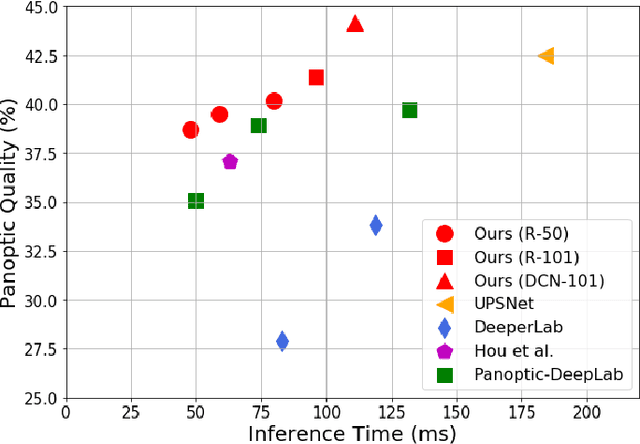 Figure 1 for Learning Category- and Instance-Aware Pixel Embedding for Fast Panoptic Segmentation