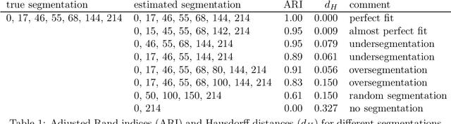 Figure 2 for Random Forests for Change Point Detection