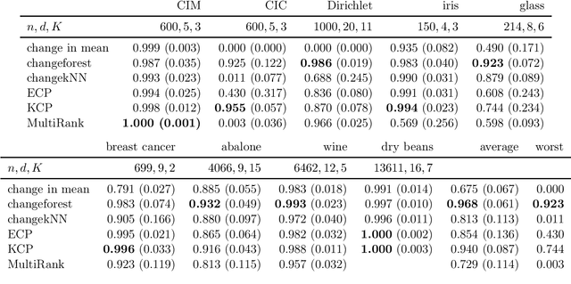 Figure 4 for Random Forests for Change Point Detection