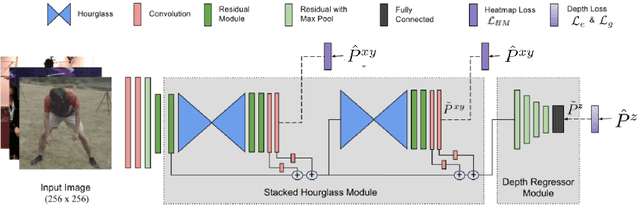 Figure 1 for Learning 3D Human Pose from Structure and Motion