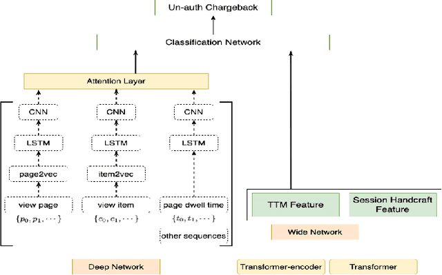 Figure 3 for Behavioral graph fraud detection in E-commerce