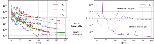 Figure 3 for Physics-Informed Neural Network for Modelling the Thermochemical Curing Process of Composite-Tool Systems During Manufacture