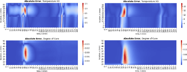 Figure 4 for Physics-Informed Neural Network for Modelling the Thermochemical Curing Process of Composite-Tool Systems During Manufacture