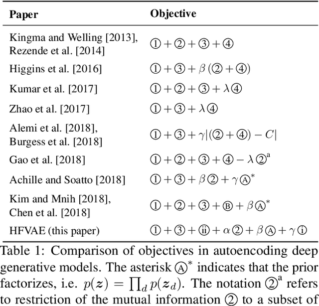 Figure 2 for Structured Disentangled Representations
