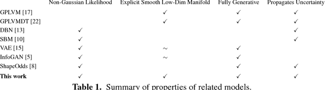 Figure 1 for Gaussian Process Deep Belief Networks: A Smooth Generative Model of Shape with Uncertainty Propagation