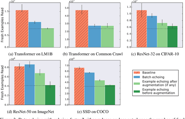 Figure 3 for Faster Neural Network Training with Data Echoing