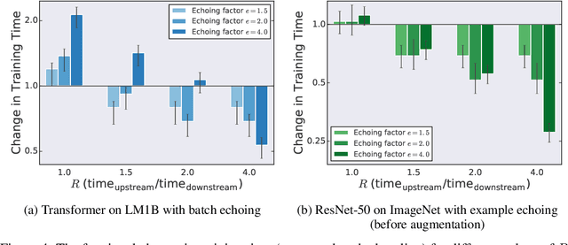 Figure 4 for Faster Neural Network Training with Data Echoing