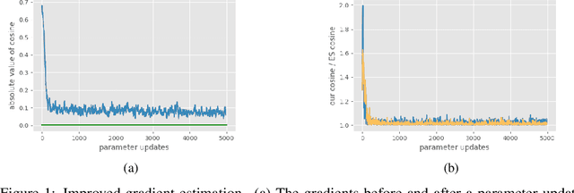 Figure 1 for Improving Gradient Estimation in Evolutionary Strategies With Past Descent Directions