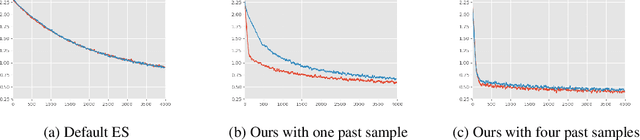 Figure 4 for Improving Gradient Estimation in Evolutionary Strategies With Past Descent Directions