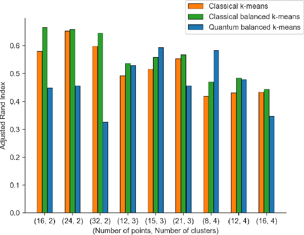 Figure 2 for Balanced k-Means Clustering on an Adiabatic Quantum Computer