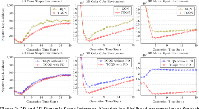 Figure 3 for Sequential Neural Processes