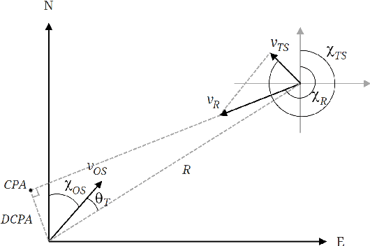Figure 3 for Risk-based implementation of COLREGs for autonomous surface vehicles using deep reinforcement learning