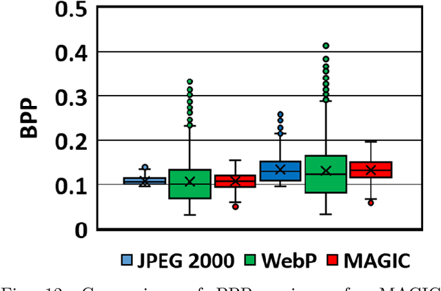Figure 4 for Leveraging Domain Knowledge using Machine Learning for Image Compression in Internet-of-Things