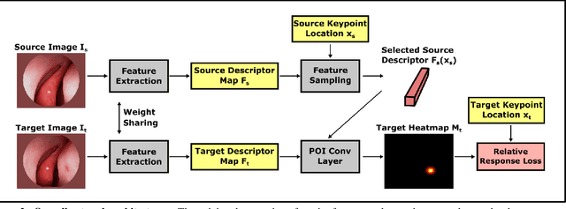 Figure 3 for Extremely Dense Point Correspondences using a Learned Feature Descriptor
